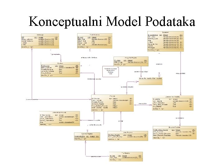 Konceptualni Model Podataka Konceptualni Model Podataka