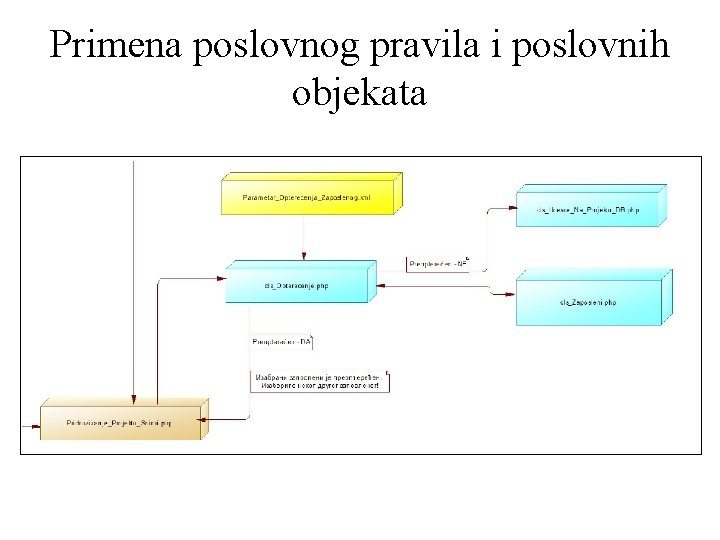 Primena poslovnog pravila i poslovnih objekata 