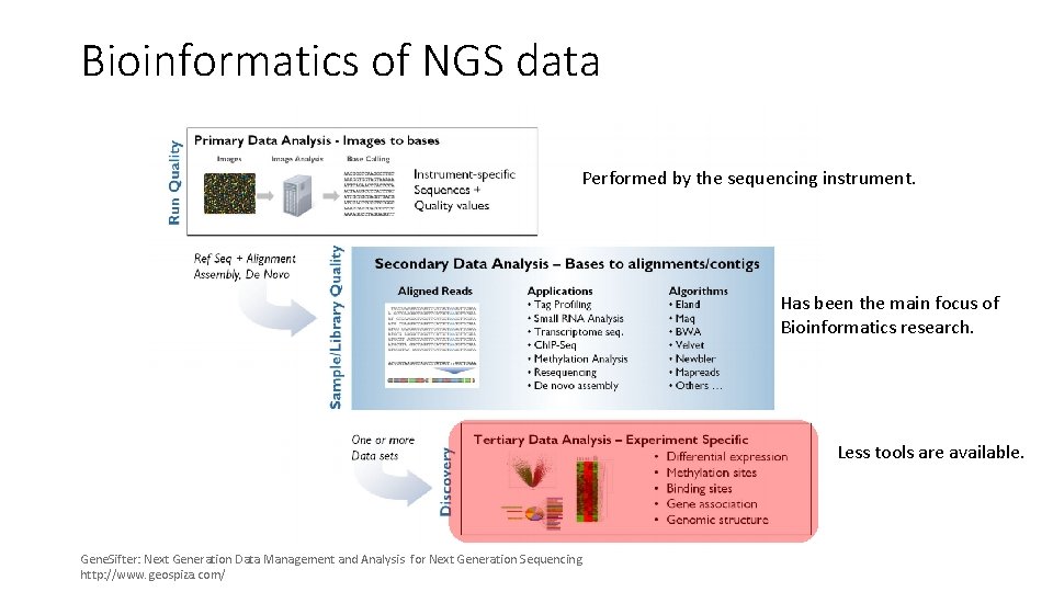 Bioinformatics of NGS data Performed by the sequencing instrument. Has been the main focus