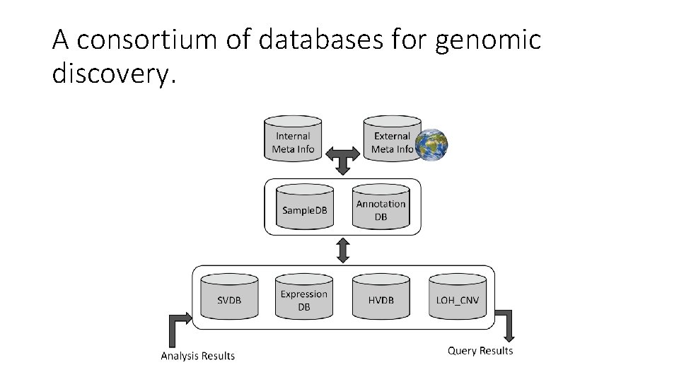 A consortium of databases for genomic discovery. 