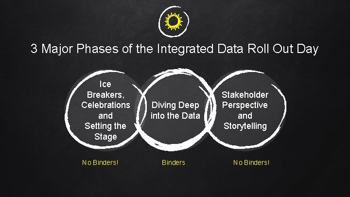 3 Major Phases of the Integrated Data Roll Out Day Ice Breakers, Celebrations and