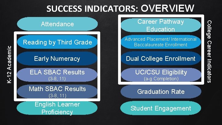 Attendance Career Pathway Education Reading by Third Grade Advanced Placement/ International Baccalaureate Enrollment Early