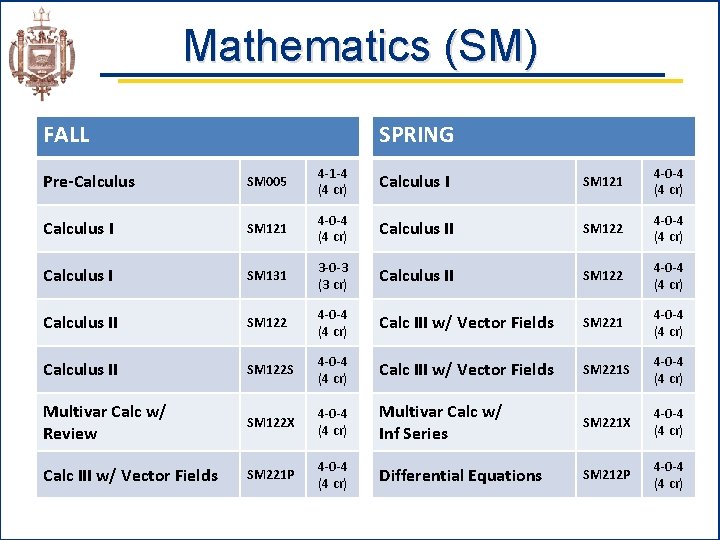 Mathematics (SM) SPRING FALL Pre-Calculus SM 005 4 -1 -4 (4 cr) Calculus I