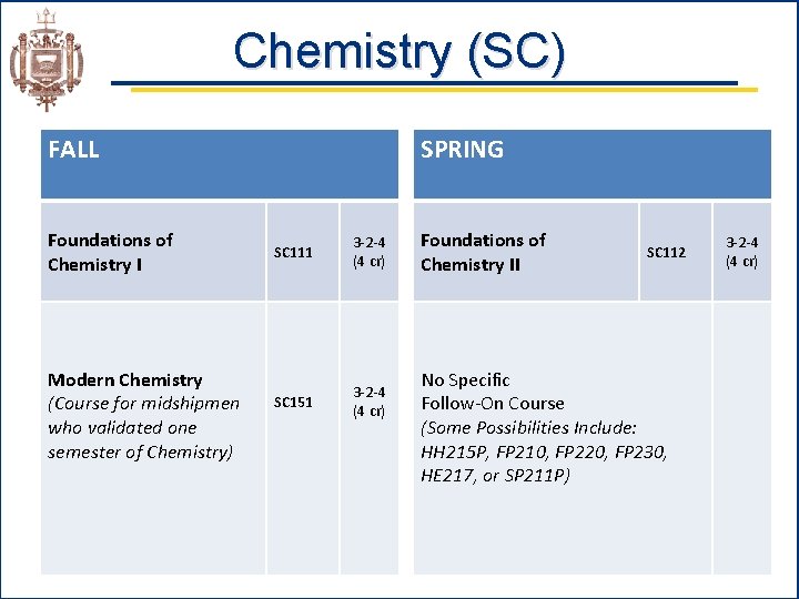 Chemistry (SC) FALL Foundations of Chemistry I Modern Chemistry (Course for midshipmen who validated