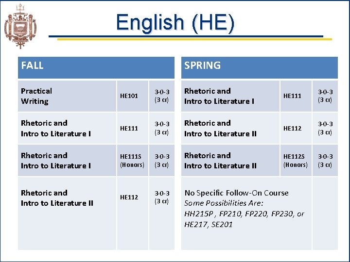 English (HE) FALL SPRING Practical Writing HE 101 3 -0 -3 (3 cr) Rhetoric