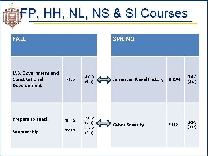 FP, HH, NL, NS & SI Courses FALL SPRING U. S. Government and Constitutional