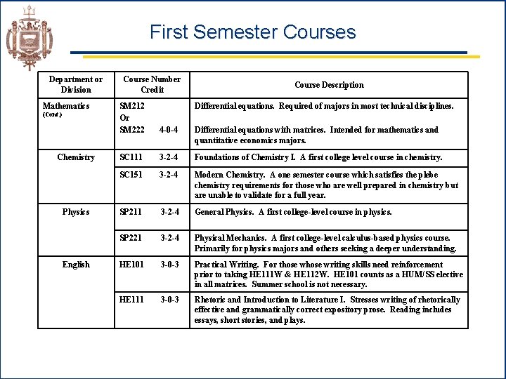 First Semester Courses Department or Division Mathematics (Cont. ) Chemistry Physics English Course Number