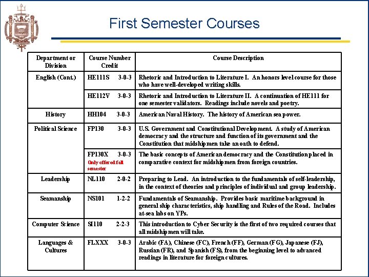 First Semester Courses Department or Division Course Number Credit English (Cont. ) HE 111