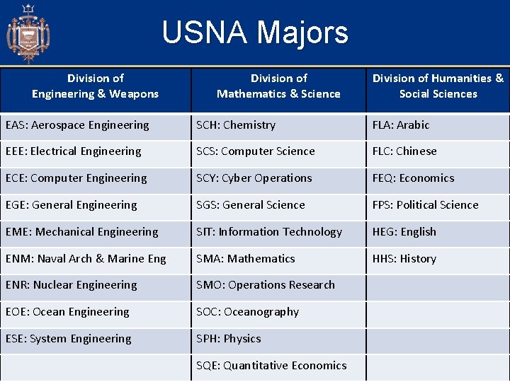 USNA Majors Division of Engineering & Weapons Division of Mathematics & Science Division of