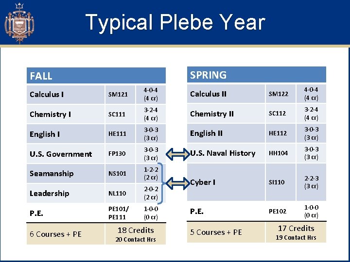 Typical Plebe Year SPRING FALL Calculus I SM 121 4 -0 -4 (4 cr)