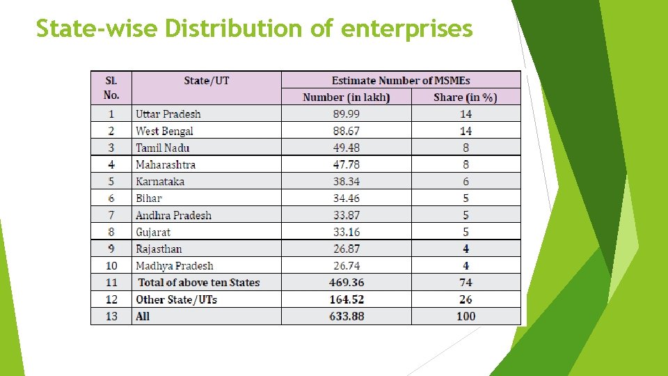State-wise Distribution of enterprises 