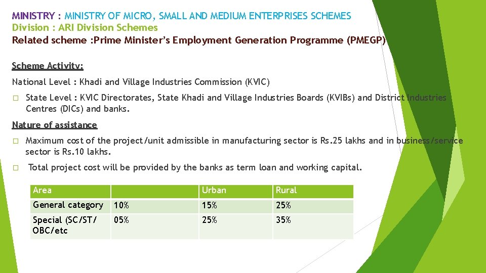 MINISTRY : MINISTRY OF MICRO, SMALL AND MEDIUM ENTERPRISES SCHEMES Division : ARI Division