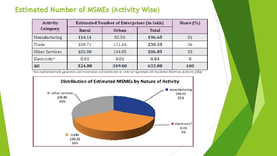 Estimated Number of MSMEs (Activity Wise) 