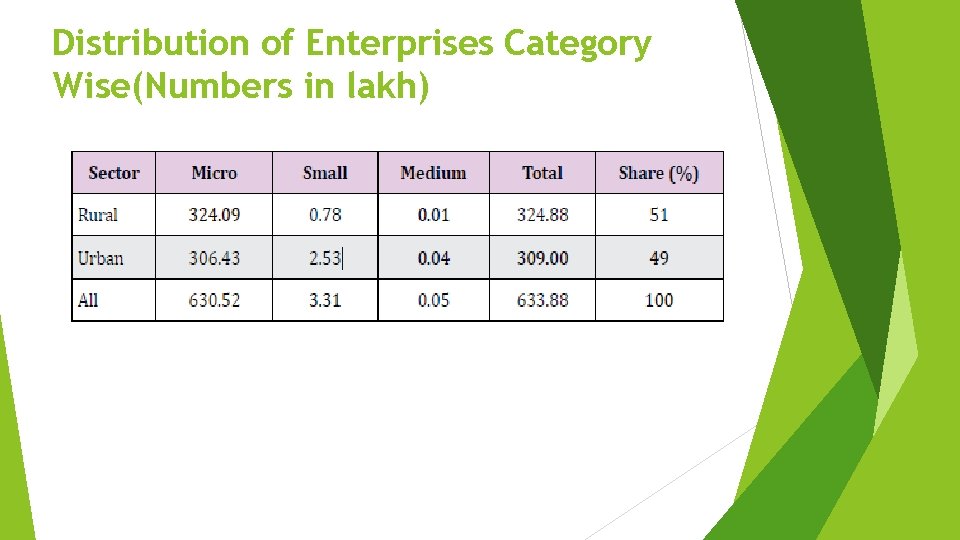 Distribution of Enterprises Category Wise(Numbers in lakh) 