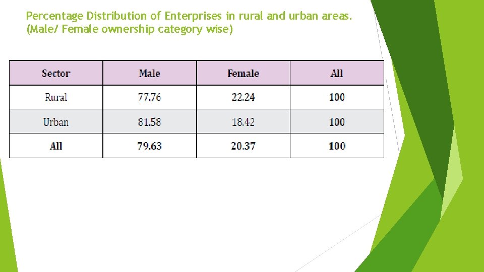 Percentage Distribution of Enterprises in rural and urban areas. (Male/ Female ownership category wise)