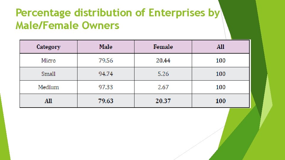 Percentage distribution of Enterprises by Male/Female Owners 