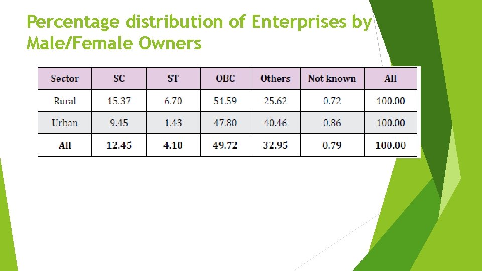 Percentage distribution of Enterprises by Male/Female Owners 