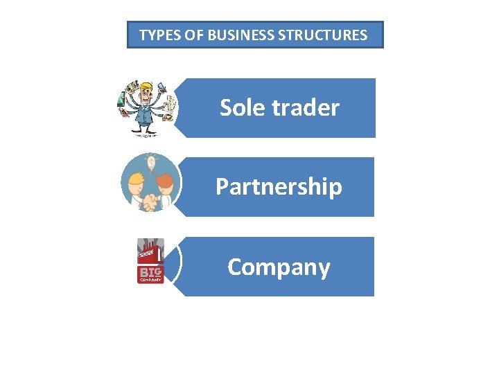  TYPES OF BUSINESS STRUCTURES Sole trader Partnership Company 