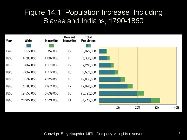 Figure 14. 1: Population Increase, Including Slaves and Indians, 1790 -1860 Copyright © by