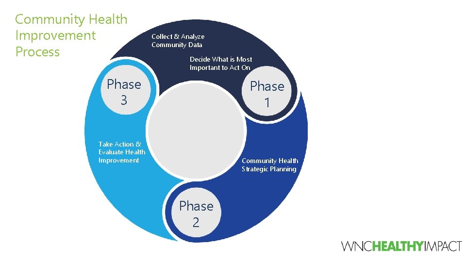 Community Health Improvement Process Collect & Analyze Community Data Decide What is Most Important