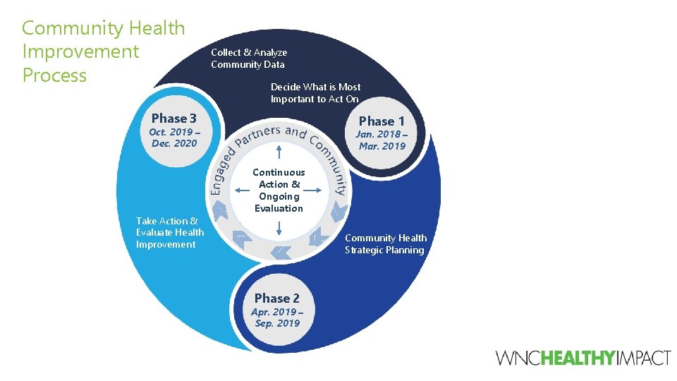 Community Health Improvement Process Collect & Analyze Community Data Decide What is Most Important