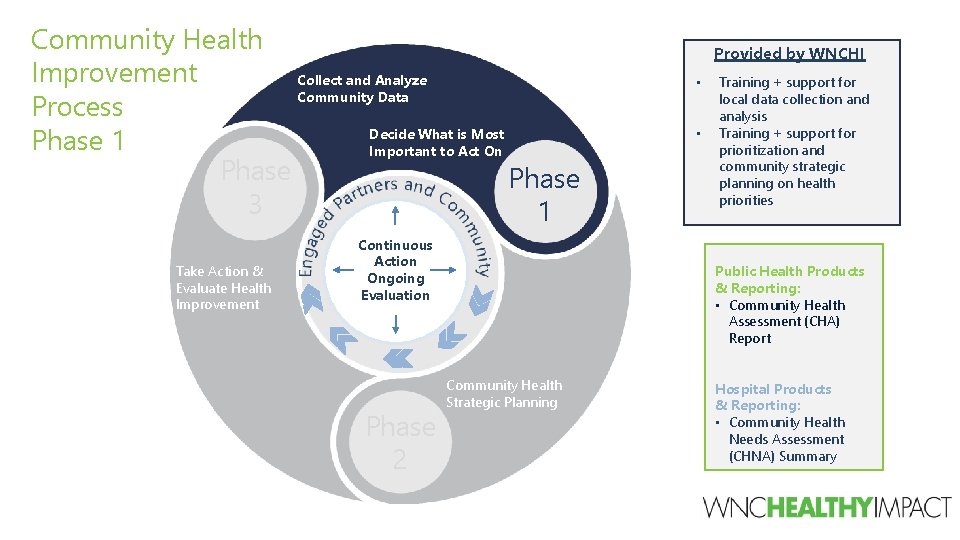 Community Health Improvement Collect and Analyze Community Data Process Decide What is Most Phase