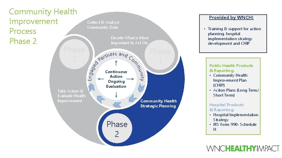 Community Health Improvement Process Phase 2 Phase 3 Take Action & Evaluate Health Improvement