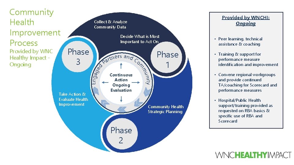 Community Health Improvement Process Provided by WNC Healthy Impact Ongoing Provided by WNCHI: Ongoing