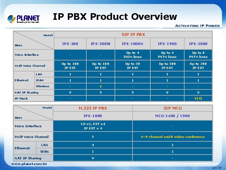 IP PBX Product Overview SIP IP PBX Model IPX-300 W IPX-1800 N IPX-1900 IPX-2000