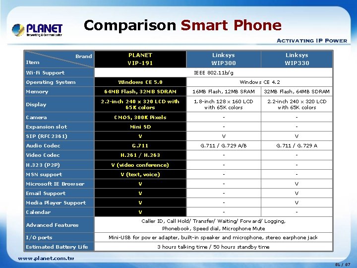 Comparison Smart Phone Item Brand PLANET VIP-191 Linksys WIP 300 Wi-Fi Support Operating System