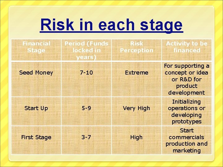 Risk in each stage Financial Stage Seed Money Start Up First Stage Period (Funds