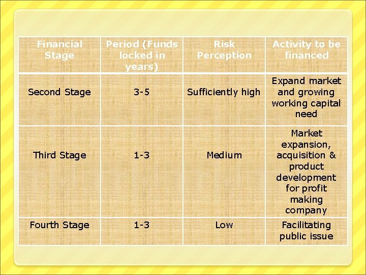 Financial Stage Second Stage Period (Funds locked in years) 3 -5 Risk Perception Sufficiently