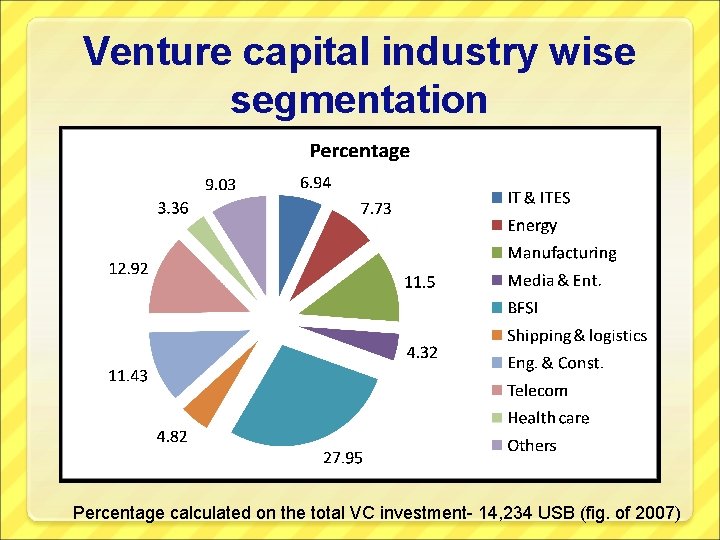 Venture capital industry wise segmentation Percentage calculated on the total VC investment- 14, 234