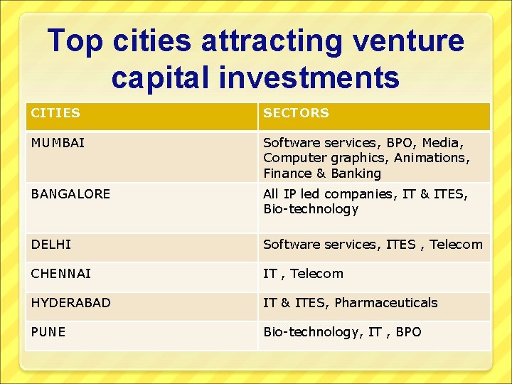 Top cities attracting venture capital investments CITIES SECTORS MUMBAI Software services, BPO, Media, Computer