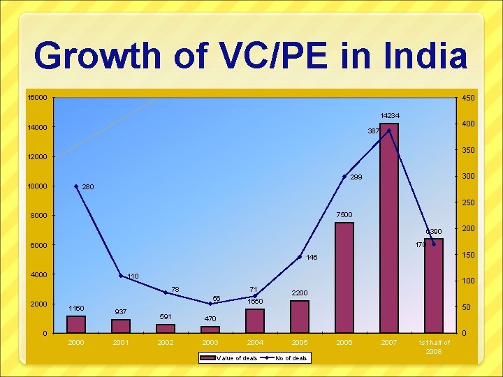 Growth of VC/PE in India 450 16000 14234 14000 400 387 350 12000 300