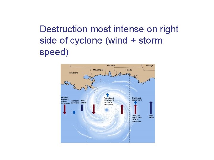 Destruction most intense on right side of cyclone (wind + storm speed) 