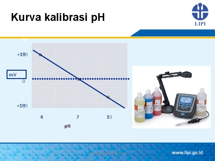 Kurva kalibrasi p. H +180 m. V □ □ 0 □ +180 4 7