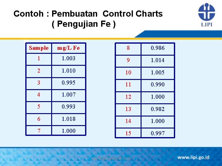 Contoh : Pembuatan Control Charts ( Pengujian Fe ) Sample mg/L Fe 8 0.