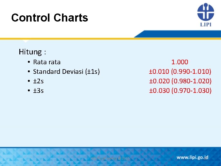 Control Charts Hitung : • • Rata rata Standard Deviasi (± 1 s) ±