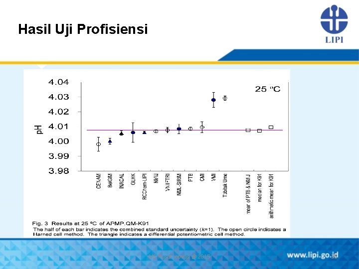 Hasil Uji Profisiensi MS-Pusat Inovasi @ 2015 35 