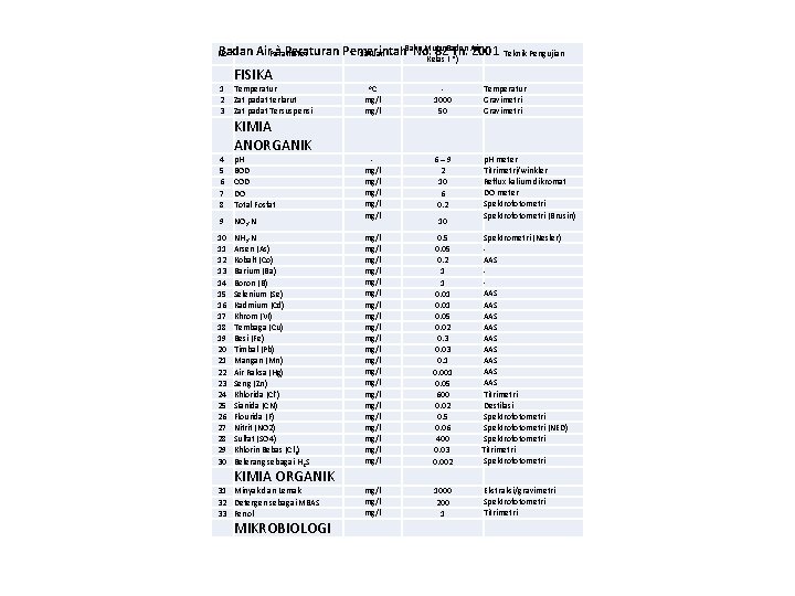 Baku Mutu Badan Air à Peraturan Pemerintah No. 82 Th. 2001 No Parameter Satuan