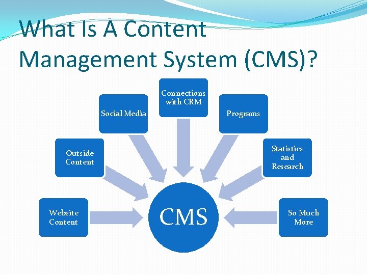 What Is A Content Management System (CMS)? Connections with CRM Social Media Programs Statistics