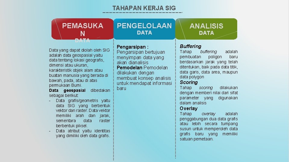 TAHAPAN KERJA SIG PEMASUKA N PENGELOLAAN DATA ANALISIS DATA Data yang dapat diolah oleh