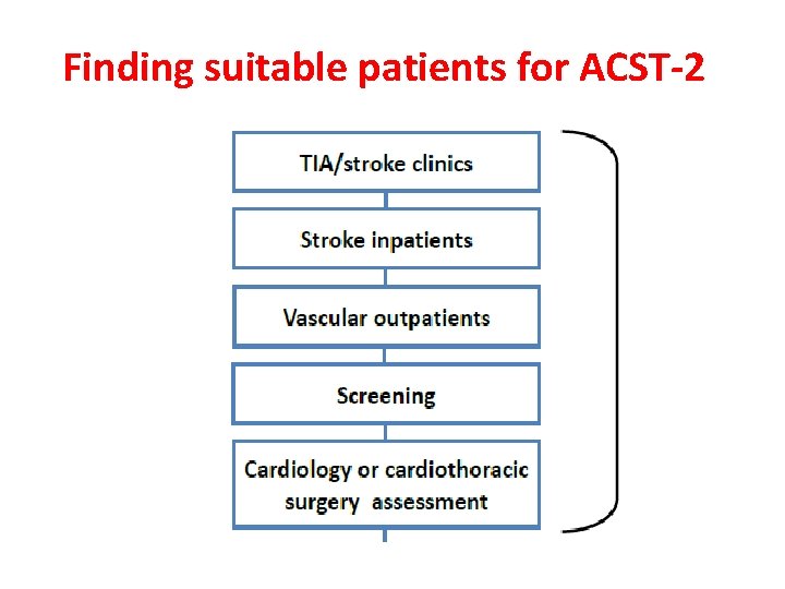 Finding suitable patients for ACST-2 