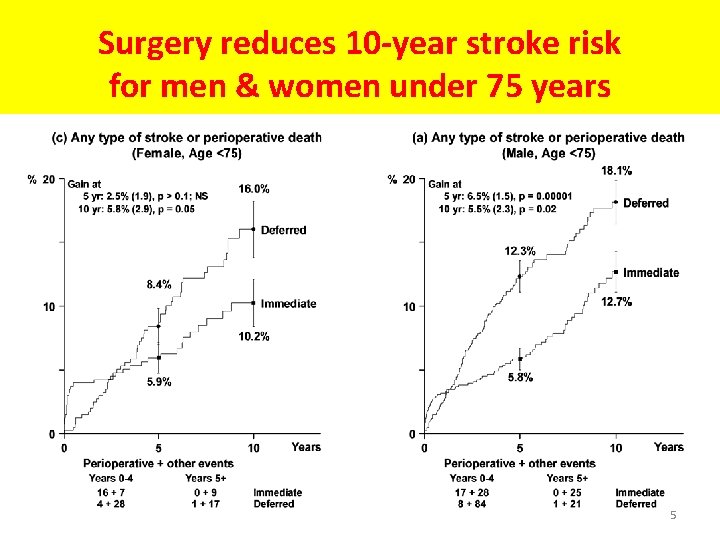 Surgery reduces 10 -year stroke risk for men & women under 75 years 5