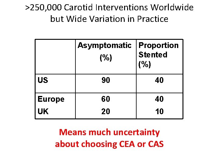 >250, 000 Carotid Interventions Worldwide but Wide Variation in Practice Asymptomatic Proportion Stented (%)