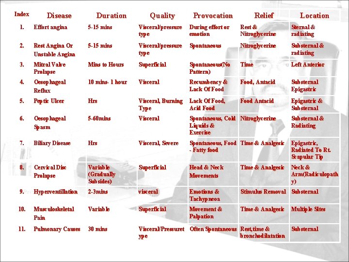 Index Disease Duration Quality Provocation Relief Location 1. Effort angina 5 -15 mins Visceral/pressure