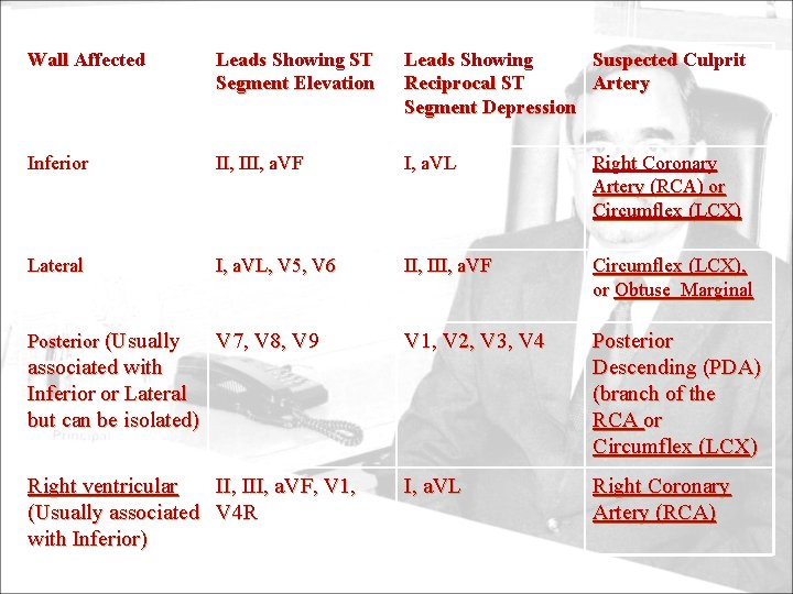 Wall Affected Leads Showing ST Segment Elevation Leads Showing Suspected Culprit Reciprocal ST Artery