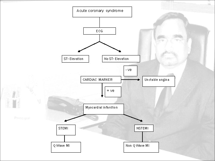 Acute coronary syndrome ECG ST- Elevation No ST- Elevation - ve CARDIAC MARKER Unstable