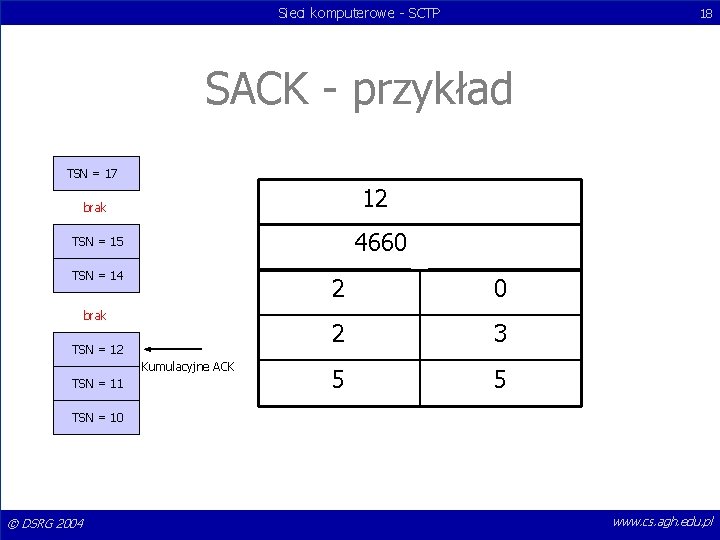 Sieci komputerowe - SCTP 18 SACK - przykład TSN = 17 12 brak 4660